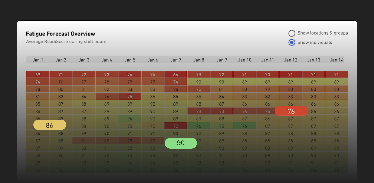 Fatigue Forecast Overview