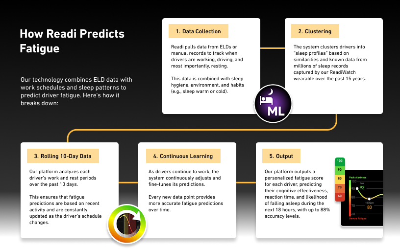 How Readi predicts fatigue graphic How Readi predicts fatigue graphic